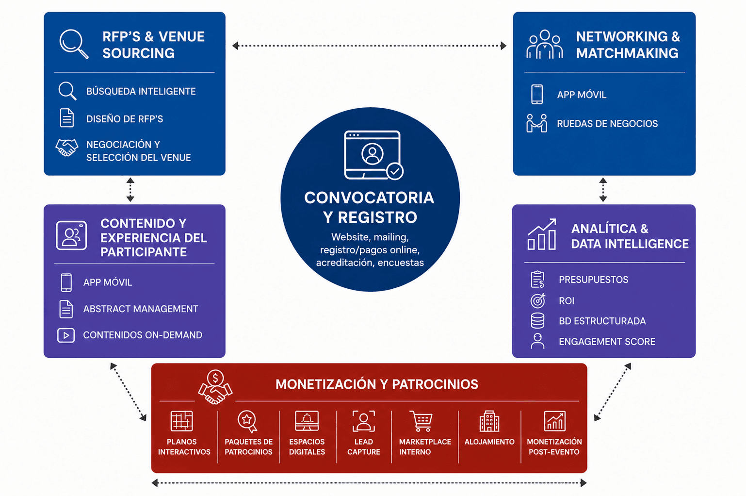 Ecosistema modular de Herman Piza: en el centro Convocatoria y Registro (website, mailing, registro y pagos online, acreditación, encuestas), rodeado de RFP’s y venue sourcing, networking y matchmaking, contenido y experiencia del participante, analítica y data intelligence, y una franja de monetización y patrocinios (planos interactivos, paquetes de patrocinios, espacios digitales, lead capture, marketplace interno, alojamiento y monetización post-evento).