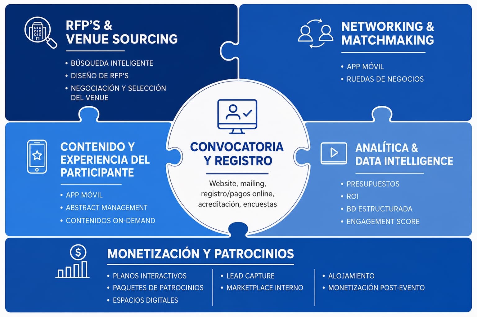 Ecosistema modular de Herman Piza: en el centro Convocatoria y Registro (website, mailing, registro y pagos online, acreditación, encuestas), rodeado de RFP’s y venue sourcing, networking y matchmaking, contenido y experiencia del participante, analítica y data intelligence, y una franja de monetización y patrocinios (planos interactivos, paquetes de patrocinios, espacios digitales, lead capture, marketplace interno, alojamiento y monetización post-evento).